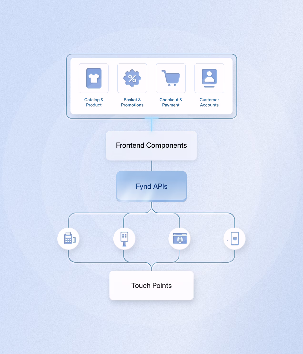 Flexible architecture