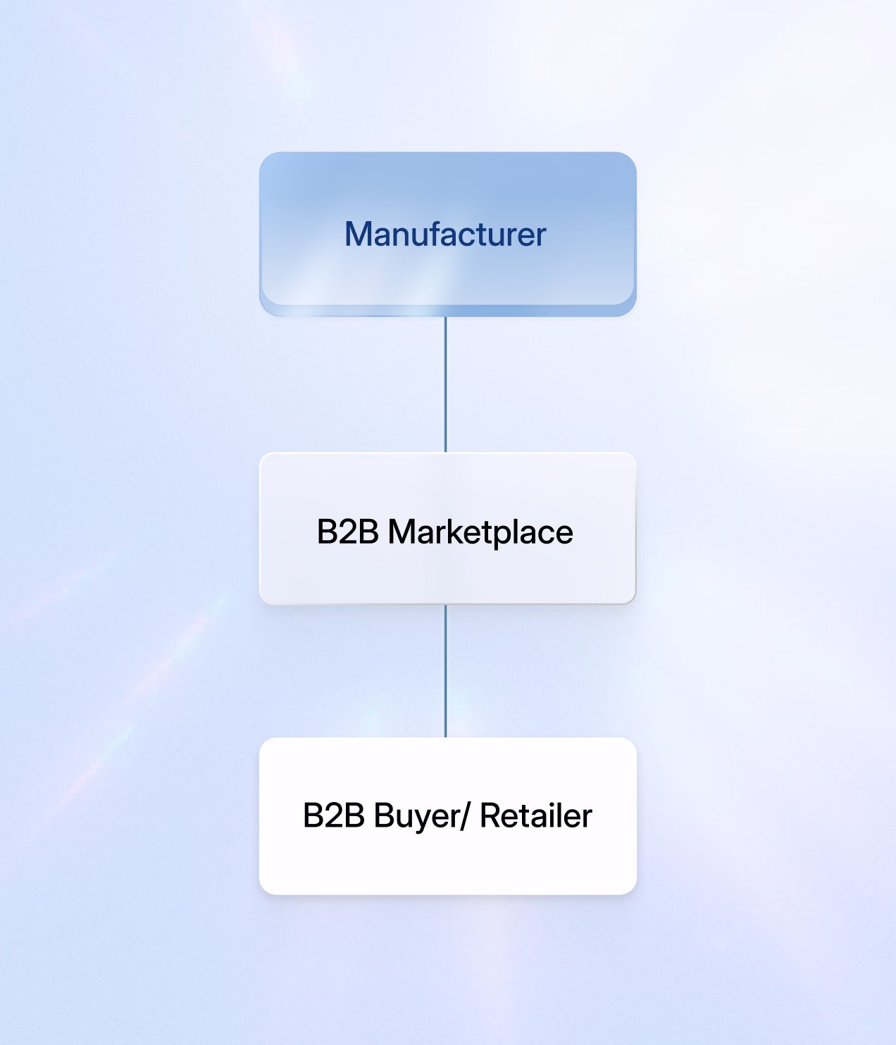 B2B Marketplace