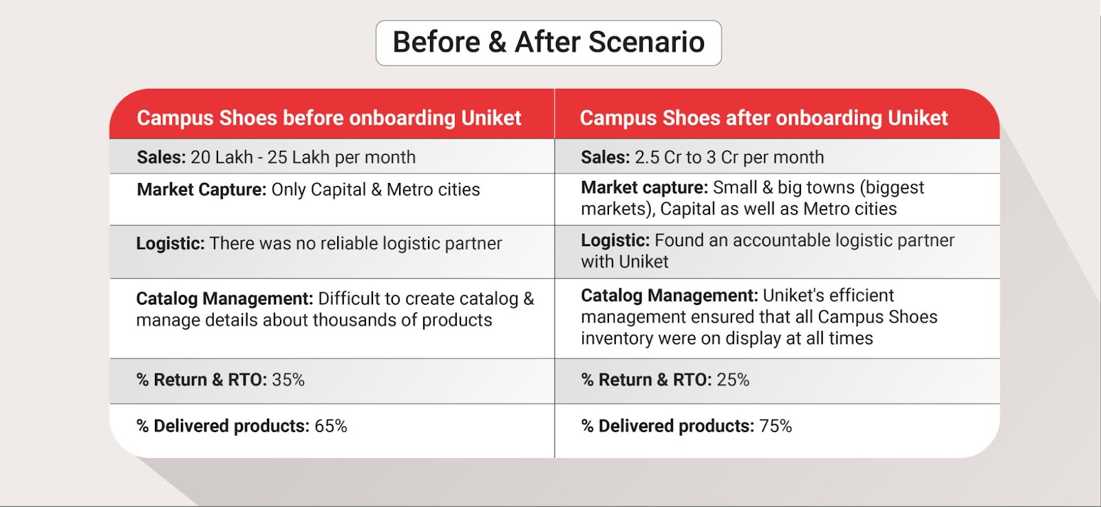 Before & After Scenario: Campus Shoes before onboarding Uniket & Campus Shoes after onboarding Uniket 1. Sales: 20 Lakh - 25 Lakh per month 1. Sales: 2.5 Cr to 3 Cr per month 2. Market Capture: Only Capital & Metro cities 2. Market capture: Small & big towns (biggest markets), Capital as well as Metro cities 3. Logistic: There was no reliable logistic partner 3. Logistic: Found an accountable logistic partner with Uniket 4. Catalog Management: Difficult to create catalog & manage details about thousands of products 4. Catalog Management: Uniket's efficient management ensured that all Campus Shoes inventory were on display at all times 5. % Return & RTO: 35% 5. % Return & RTO: 25% 6. % Delivered products: 65% 6. % Delivered products: 75%
