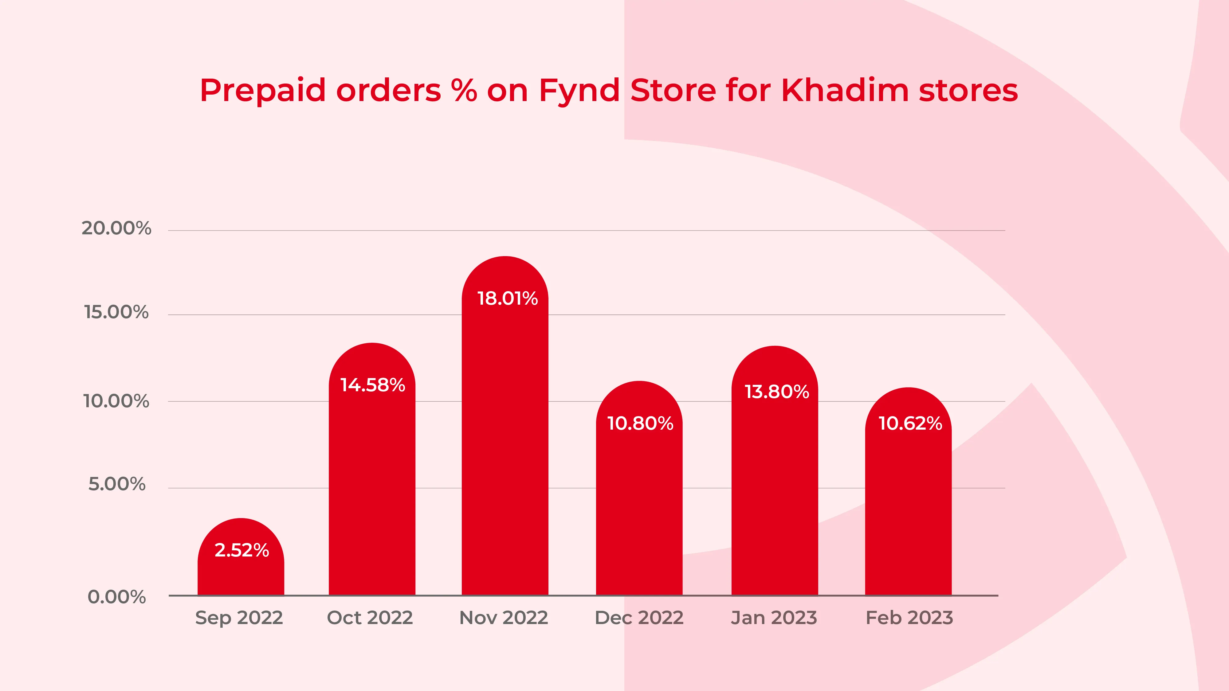 Prepaid orders % on Skyber Store for Khadim Stores