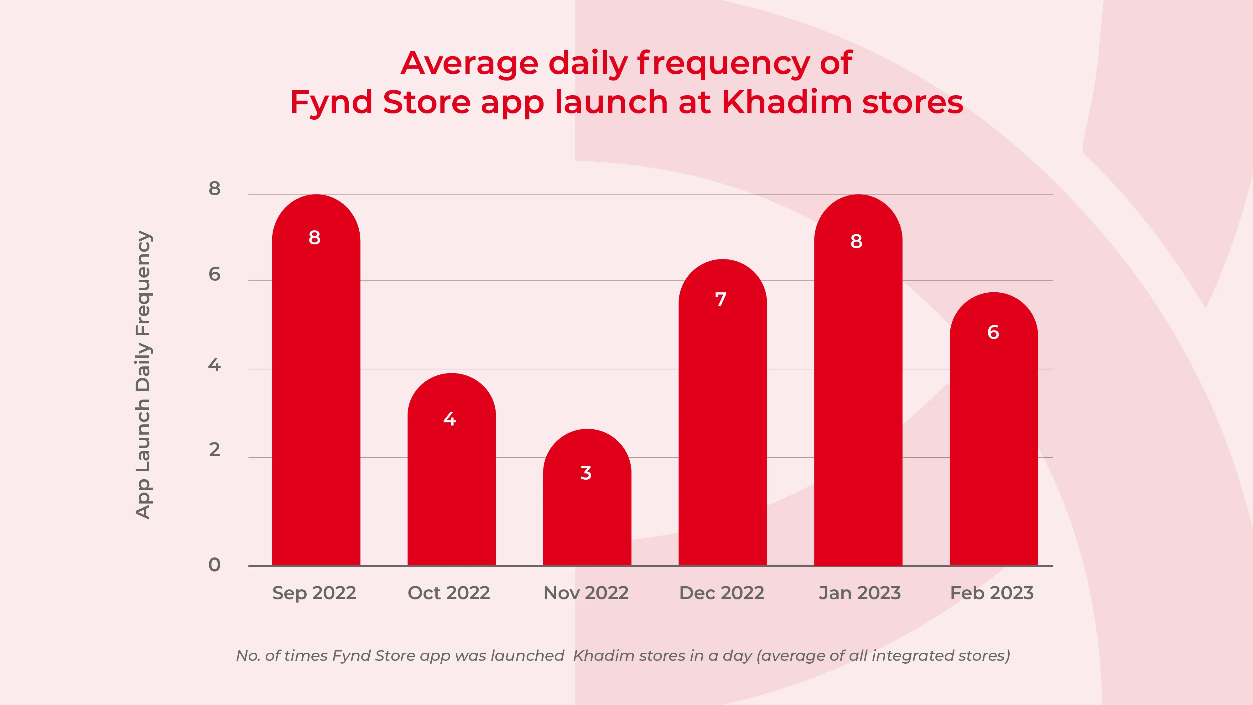 Average daily frequency of Skyber Store app launch at Khadim stores