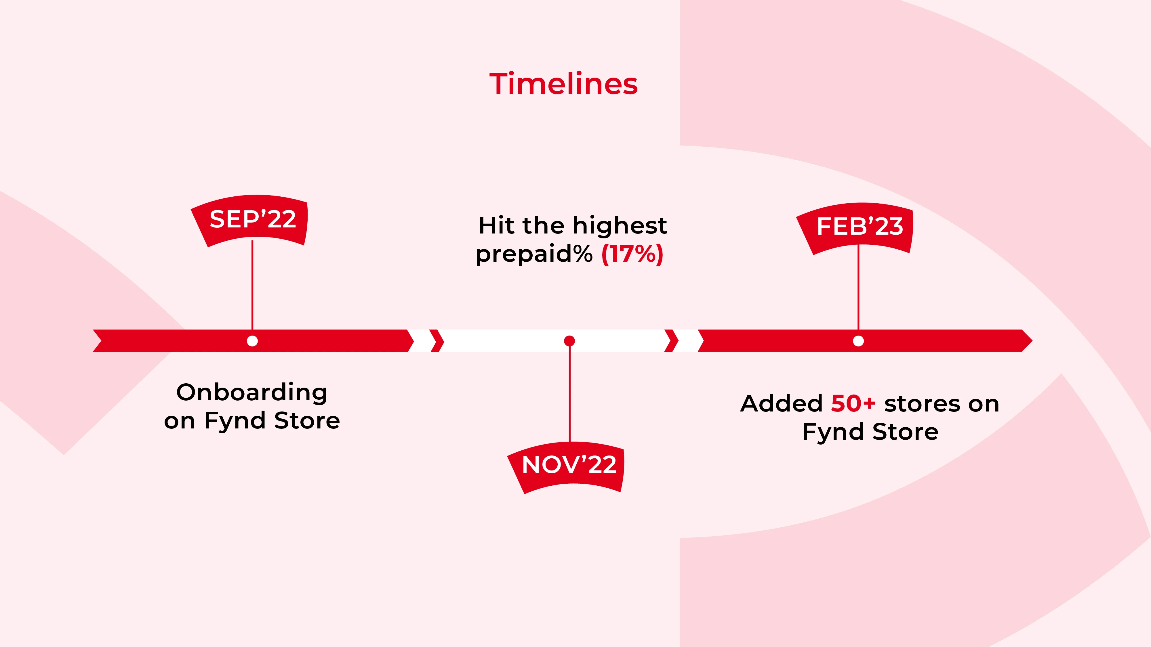 Timelines of Khadim progress