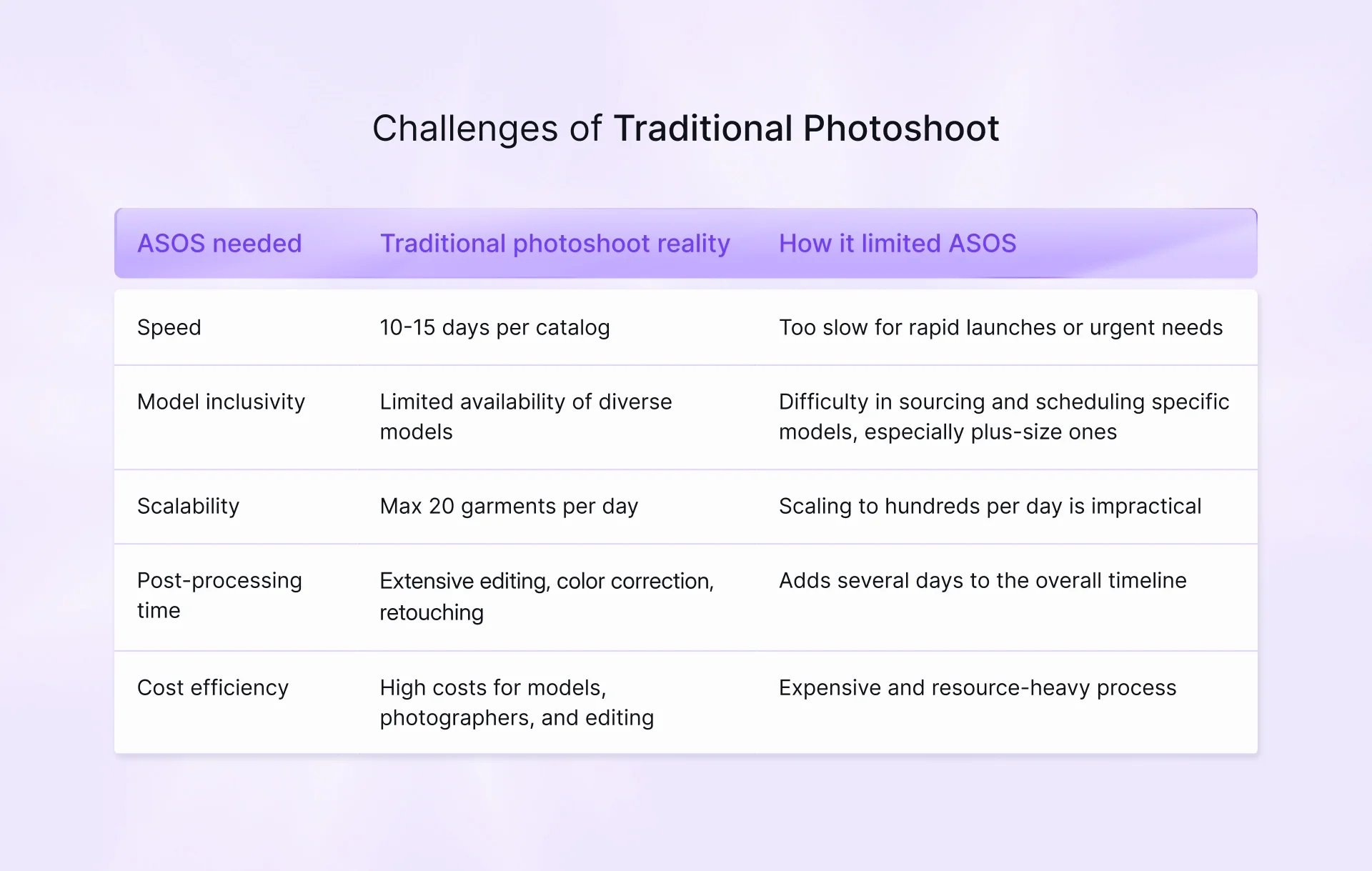 Photo of the table of challenges faced using traditional photoshoot