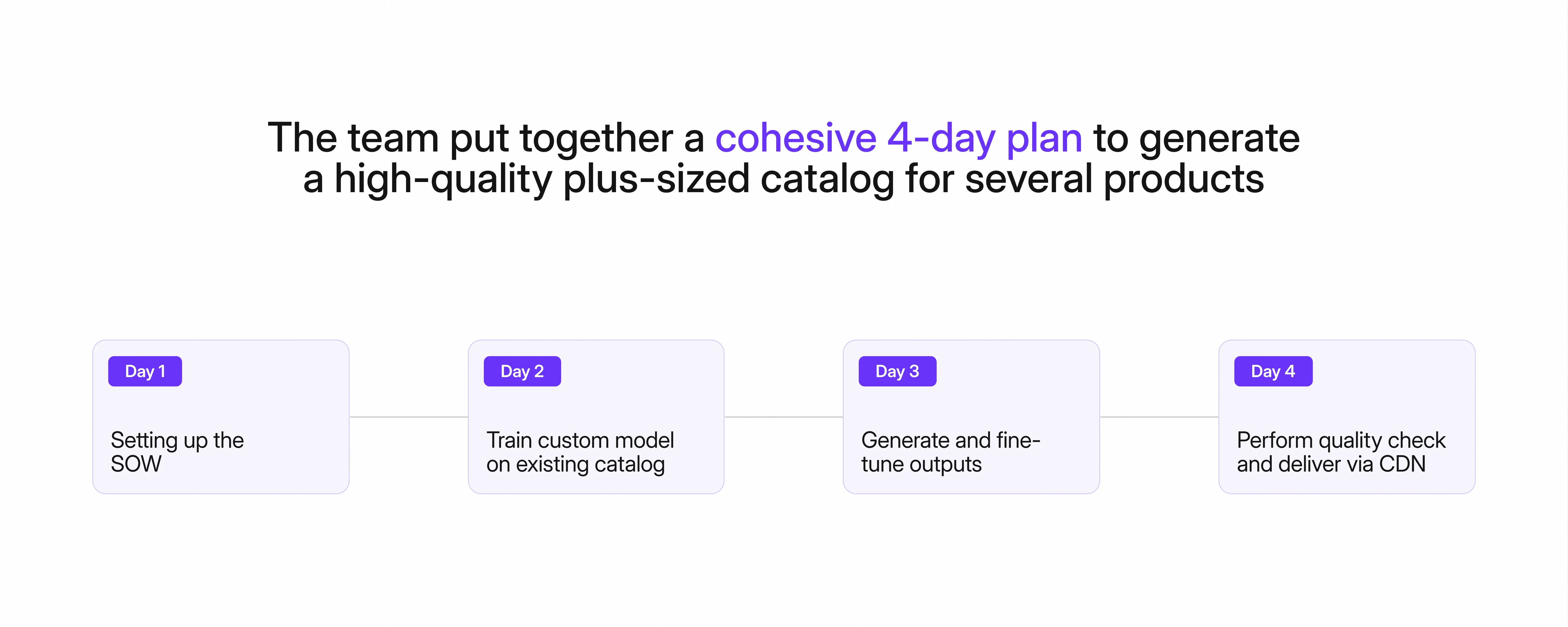 A graphic timeline showing four steps: Day 1 - Setting up the Scope of Work, Day 2 - Training a custom AI model, Day 3 - Generating and fine-tuning images, and Day 4 - Quality check and delivery.