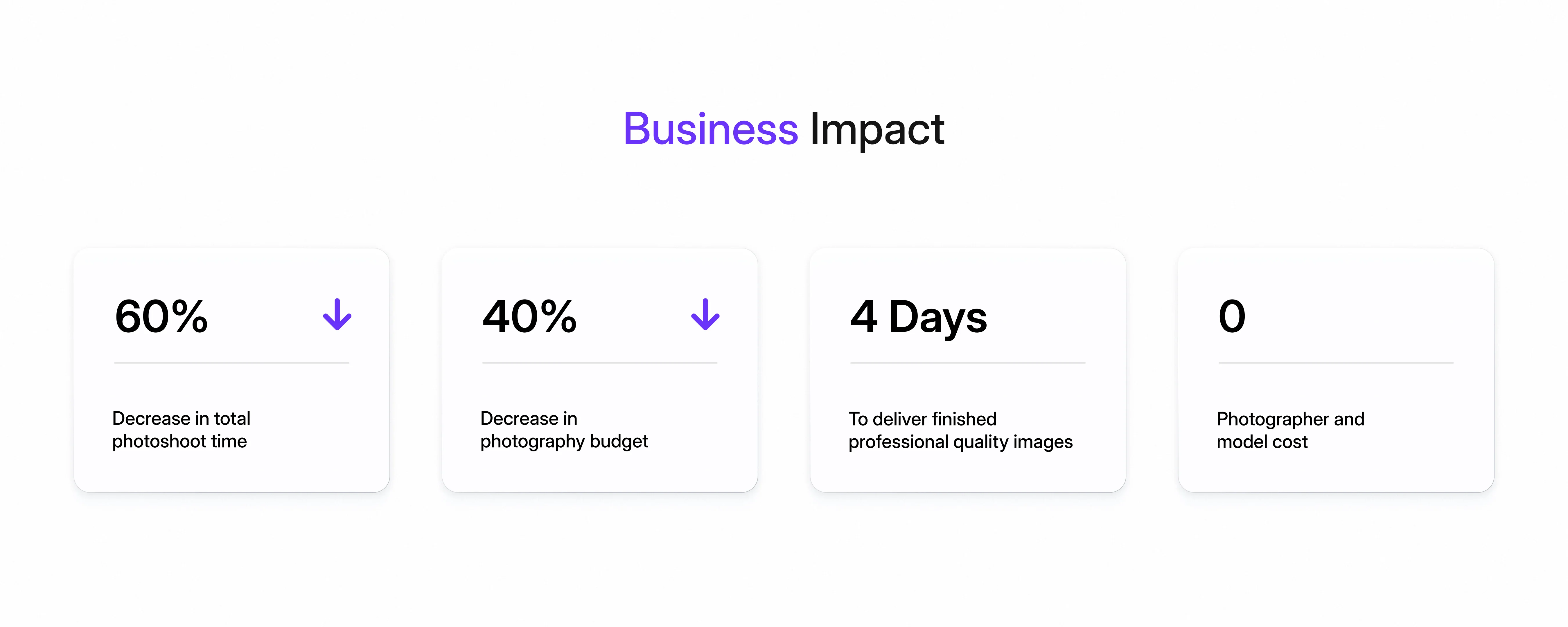 Graphic showcasing key business metrics: 60% reduction in photoshoot time, 40% savings on photography budget, catalog delivered in 4 days, and zero cost spent on photographers or models.