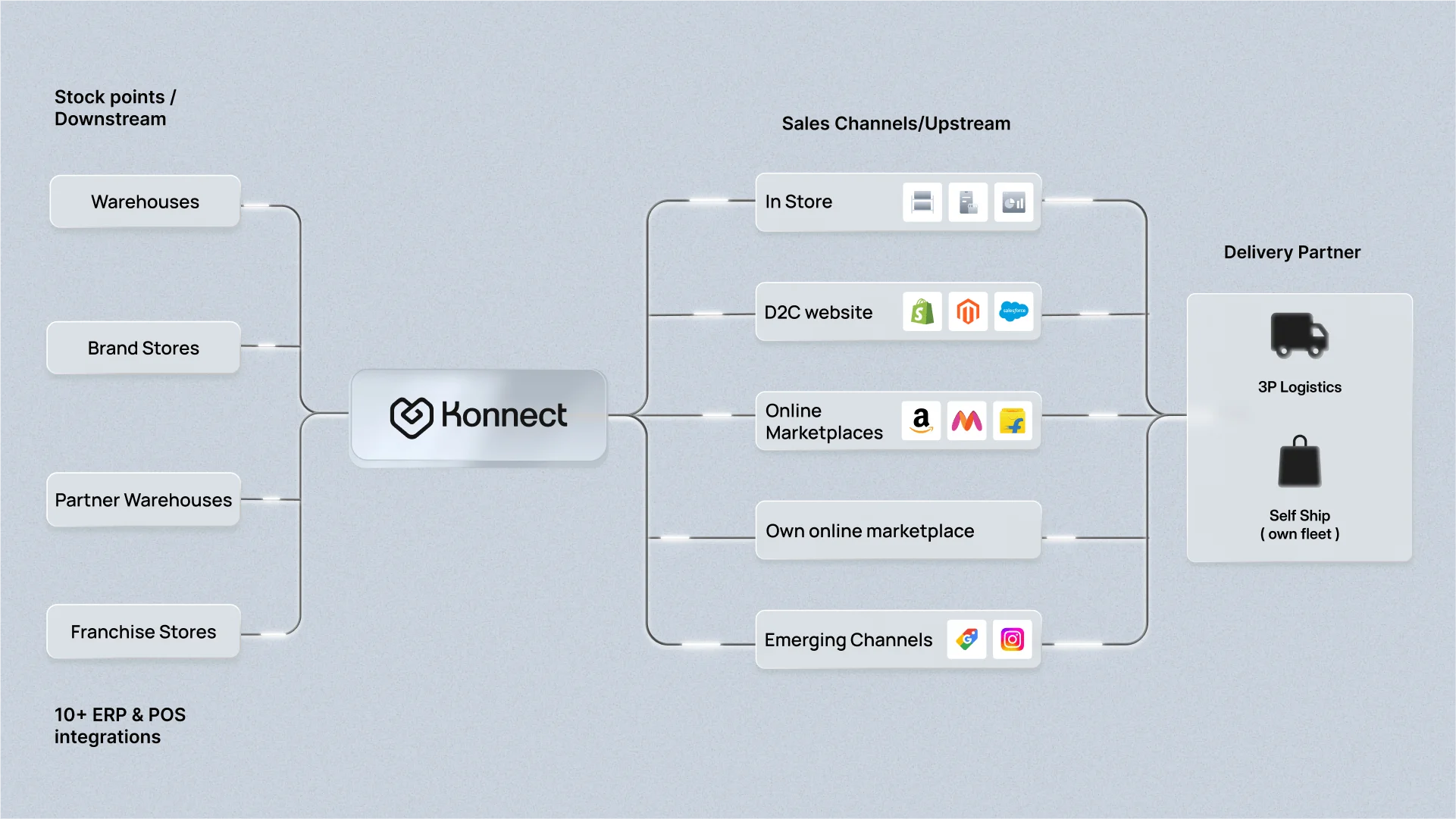 Flowchart showing Skyber Konnect linking stock points (warehouses, stores, franchise/partner locations) to sales channels (in-store, D2C, marketplaces, emerging channels), and connecting to delivery partners like 3PL logistics and self-ship fleets